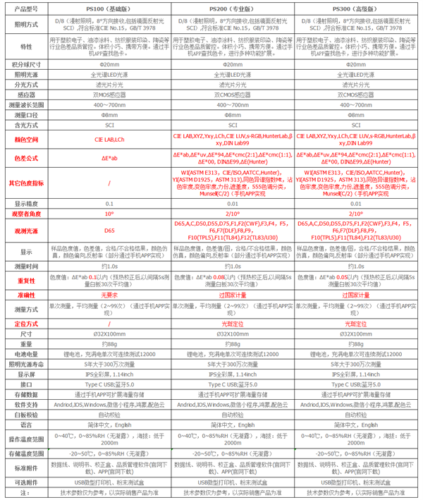 “熊貓”係列色差寶的詳細參數