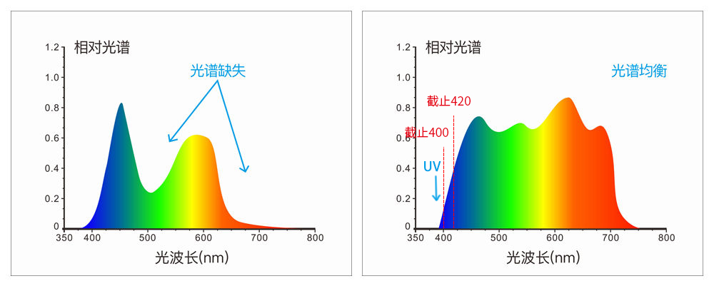 采用組合全光譜LED光源、UV光源