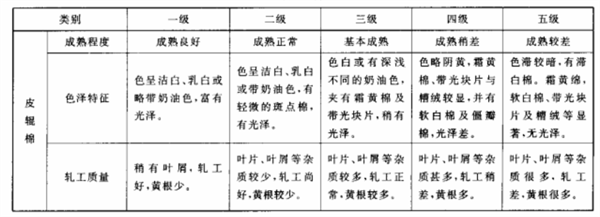 長絨棉的品級劃分和分級環境2