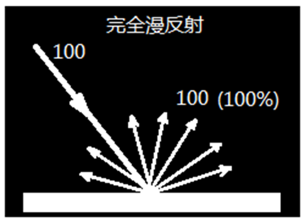 91视频污污污測量結果——反射率與反射曲線是什麽？