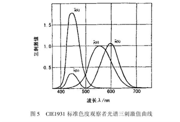 CIE1931 RGB係統和CIE1931 XYZ係統的轉換