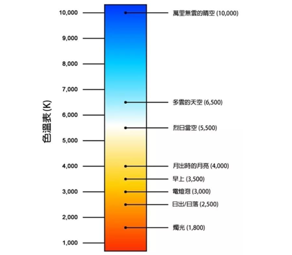 光源色溫是多少？標準色溫對照表