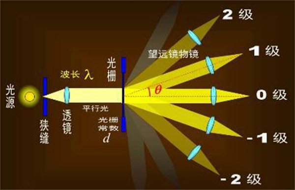常見的分光方式有哪些？