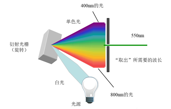 什麽是光柵分光？光柵分光的原理