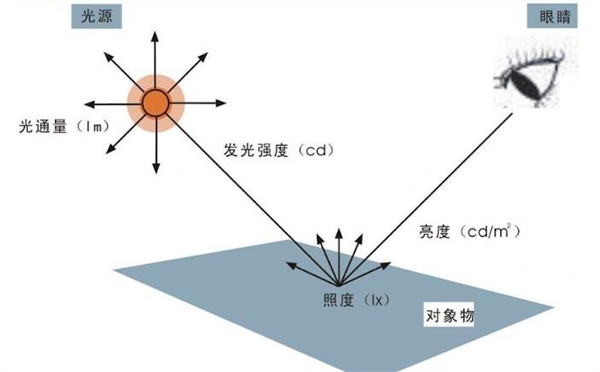 什麽是照度？照度的測量方法