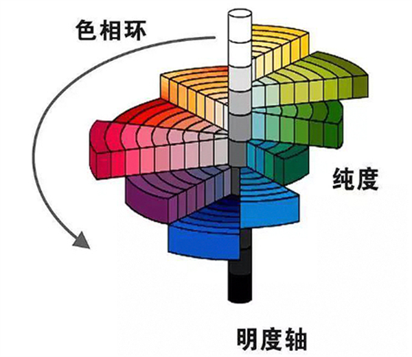 孟賽爾顏色體係——孟塞爾新標係統