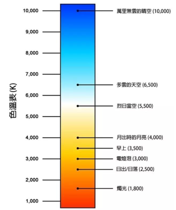 色溫8000k是什麽光？光源色溫對比