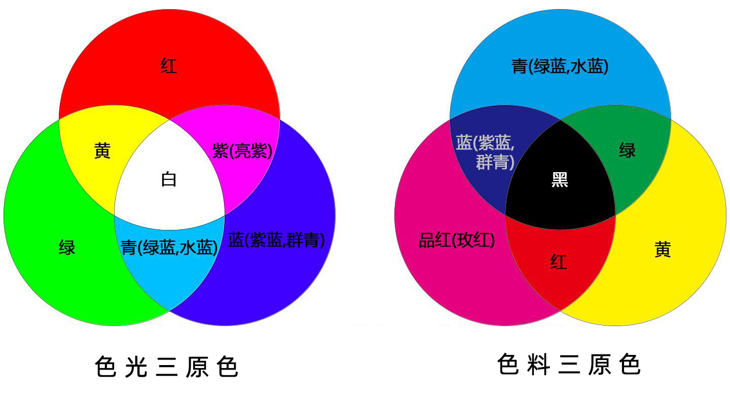 什麽是減色法，加減色法的原理是什麽